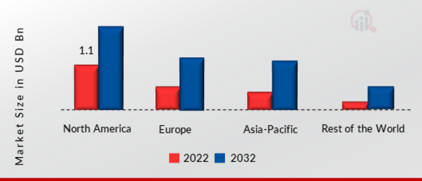 Geotechnical Instrumentation and Monitoring Market SHARE BY REGION 2022