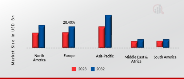 Geothermal Heat Pumps Market Share By Region 2023 & 2030 (%)