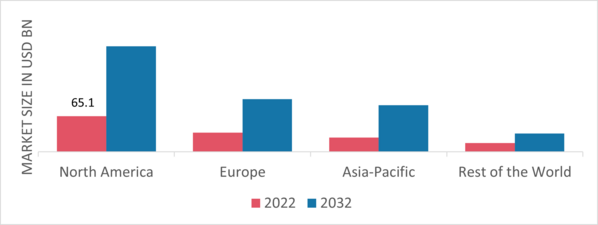 Geothermal Turbines Market Share By Region 2022 (%)