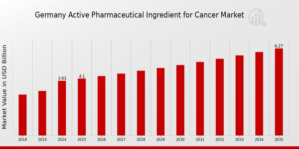 Germany Active Pharmaceutical Ingredient For Cancer Market size