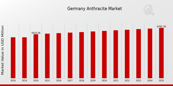 Germany Anthracite Market size