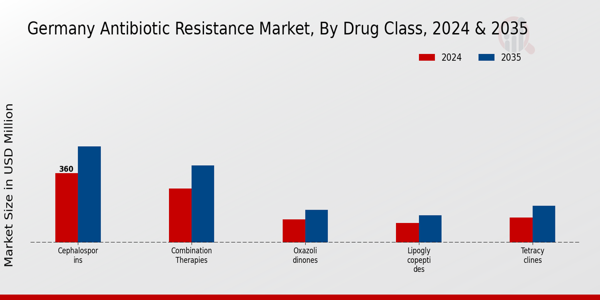 Germany Antibiotic Resistance Market Segment