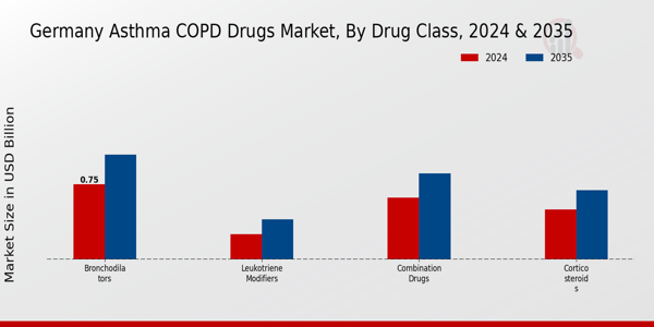 Asthma COPD Drugs Market Drug Class Insights