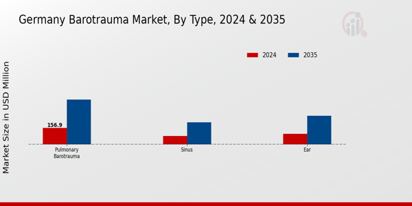 Germany Barotrauma Market Segment