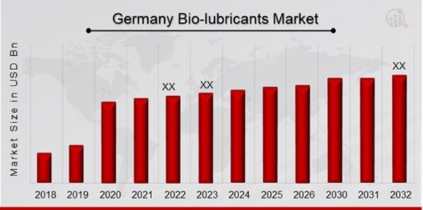 Germany Bio-lubricants Market Overview
