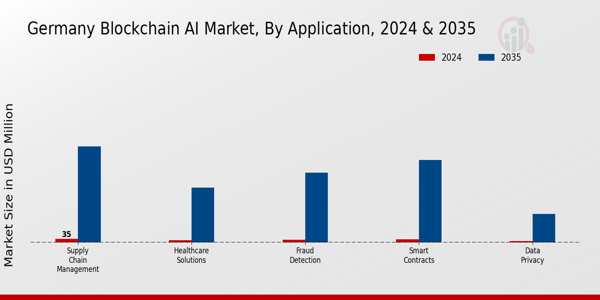Germany Blockchain AI Market Segment
