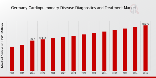 Germany Cardiopulmonary Disease Diagnostics Treatment Market size