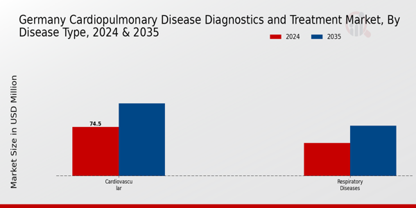 Germany Cardiopulmonary Disease Diagnostics Treatment Market Segment