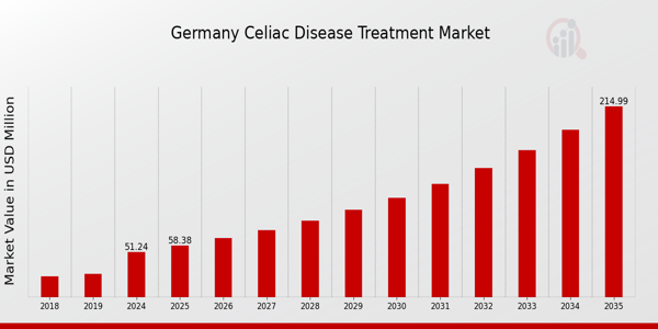 Germany Celiac Disease Treatment Market size