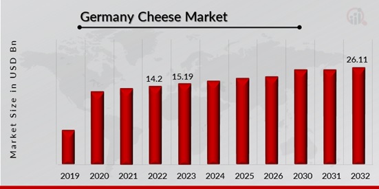 Germany Cheese Market Overview
