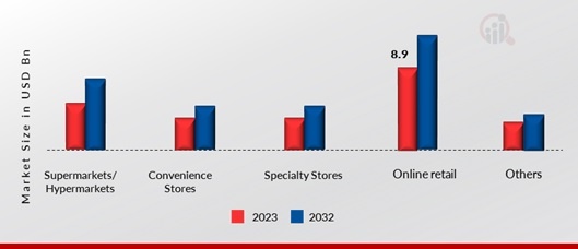 Germany Cheese Market, by Distribution Channel, 2023 & 2032