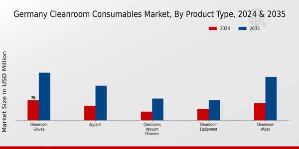 Cleanroom Consumables Market Product Type Insights