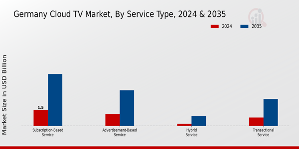 Germany Cloud Tv Market Segment
