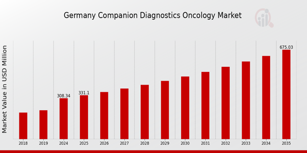 Germany Companion Diagnostics Oncology Market size