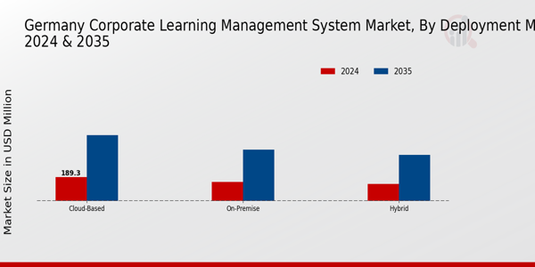 Germany Corporate Learning Management System Market Segment