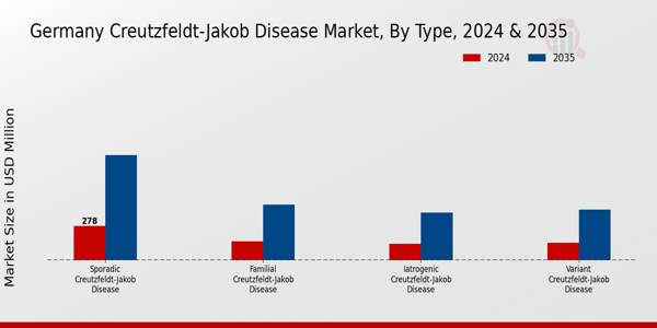 Germany Creutzfeldt Jakob Disease Market Segment