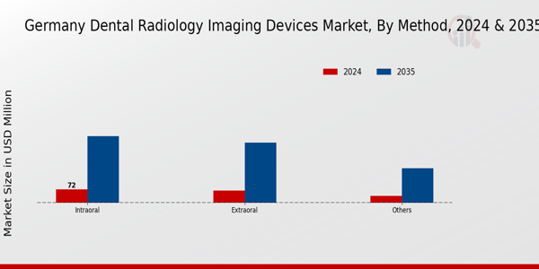Germany Dental Radiology Imaging Devices Market Segment