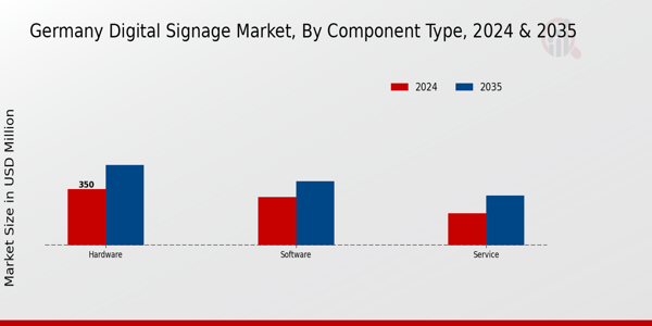 Digital Signage Market Component Type Insights