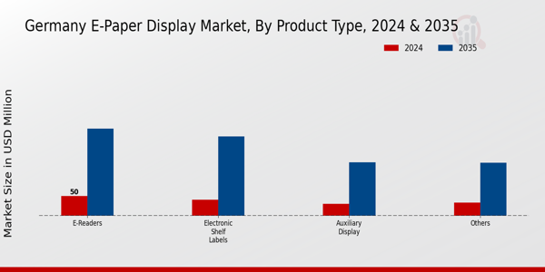 E-Paper Display Market Product Type Insights