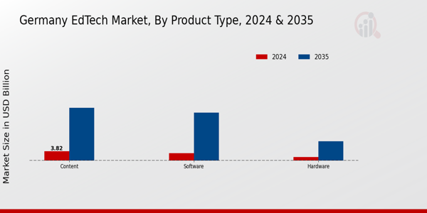 EdTech Market Product Type Insights