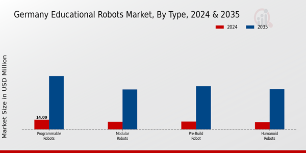 Educational Robots Market Type Insights
