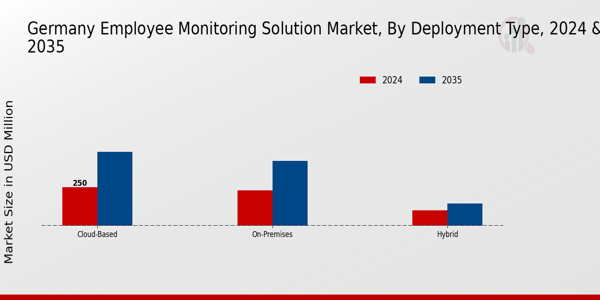 Employee Monitoring Solution Market Deployment Type Insights