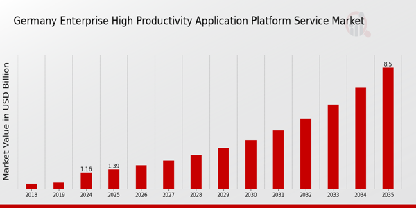 Germany Enterprise High Productivity Application Platform Service Market size