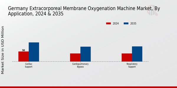 Germany Extracorporeal Membrane Oxygenation Machine Market Segment