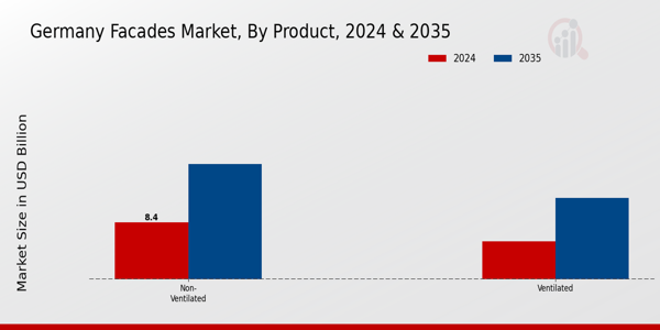 Facades Market Product Insights