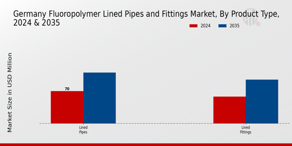 Germany Fluoropolymer Lined Pipes Fittings Market Segment
