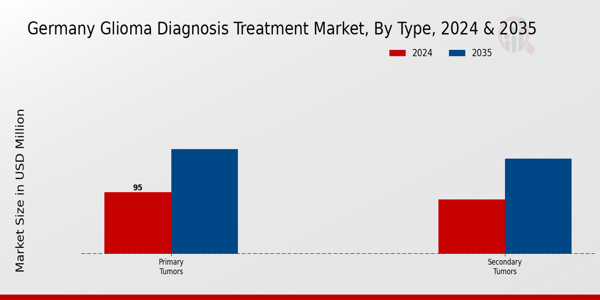 Germany Glioma Diagnosis Treatment Market Segment
