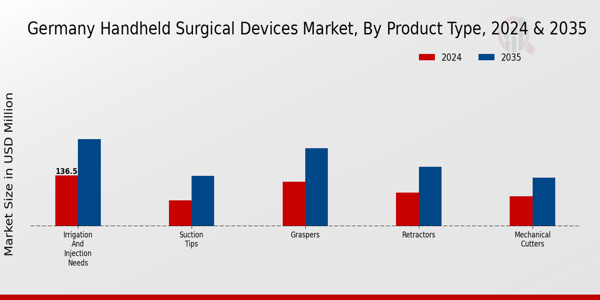 Germany Handheld Surgical Devices Market type insights