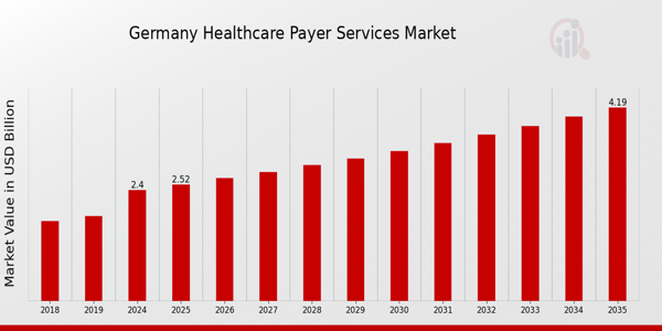 Germany Healthcare Payer Services Market size