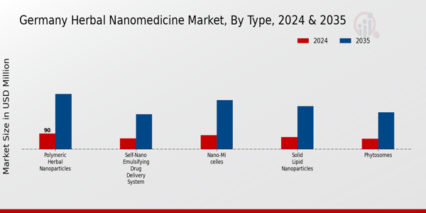 Germany Herbal Nanomedicine Market Segment