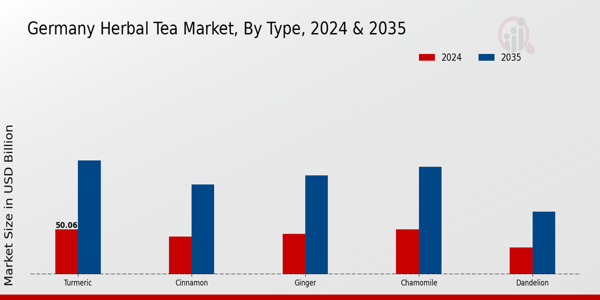 Germany Herbal Tea Market Segment