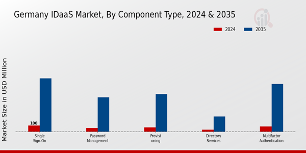 IDaaS Market Component Type Insights