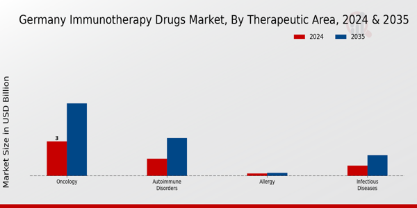 Immunotherapy Drugs Market Therapeutic Area Insights  