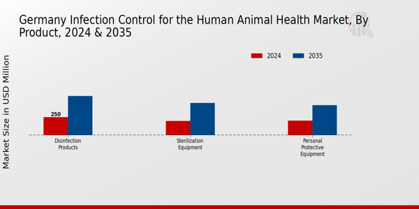 Germany Infection Control for the Human Animal Health Market Segment