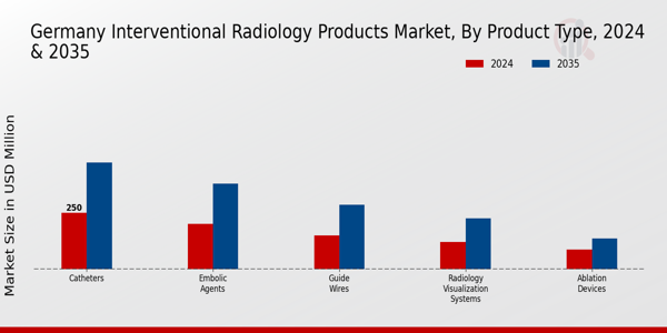 Interventional Radiology Products Market Product Type Insights