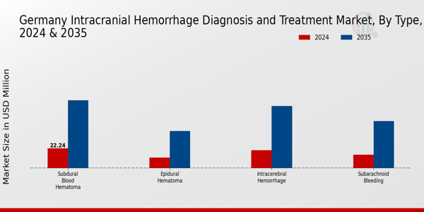 Germany Intracranial Hemmorhage Diagnosis and Treatment Market Segment