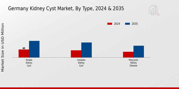 Kidney Cyst Market Type Insights