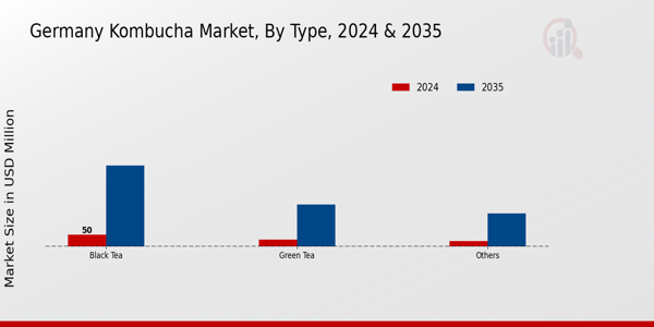 Germany Kombucha Market By Type