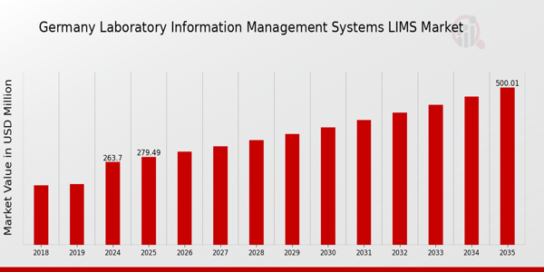Germany Laboratory Information Management Systems LIMS Market Overview