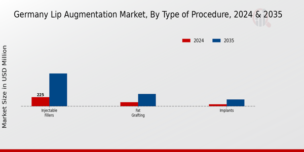 Lip Augmentation Market Type of Procedure Insights