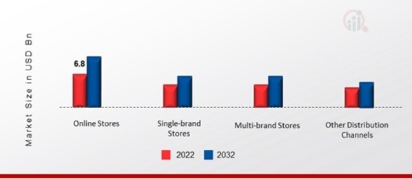 Germany Luxury Goods Market, by Distribution Channel, 2022 & 2032