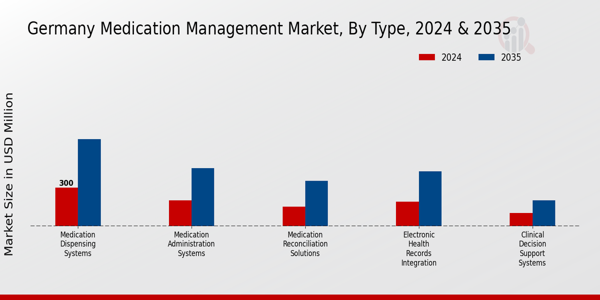 Medication Management Market Type Insights