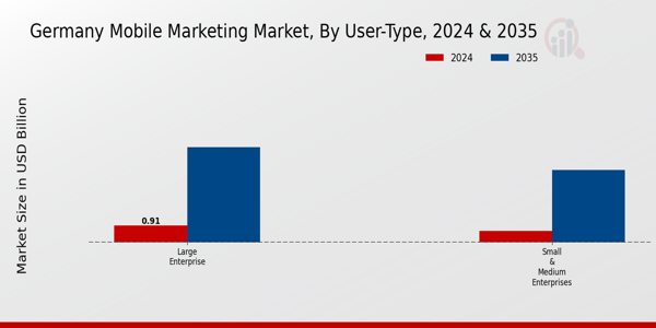 Mobile Marketing Market User-Type Insights