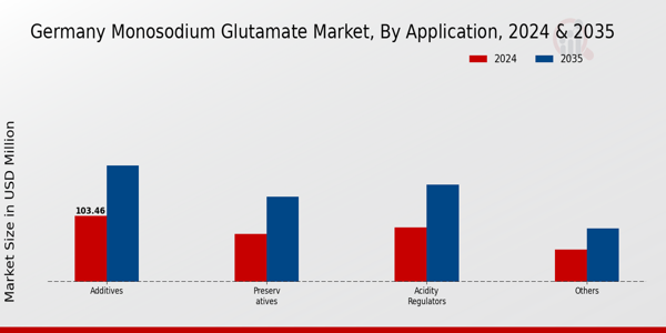 Germany Monosodium Glutamate Market Segment