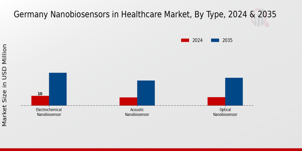 Nanobiosensors in Healthcare Market Type Insights