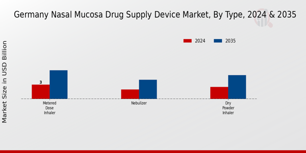 Germany Nasal Mucosa Drug Supply Device Market Segment